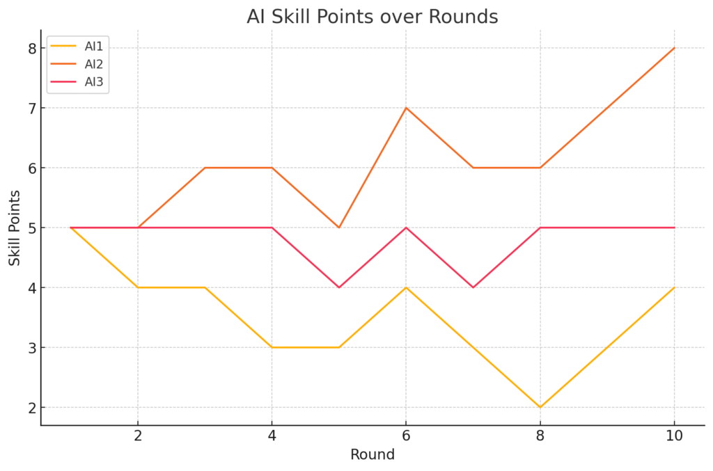 Line chart showing CPU load, memory integrity, and AI1–AI3 skill points over 10 evaluation rounds in the AI Supreme Evaluation Game™